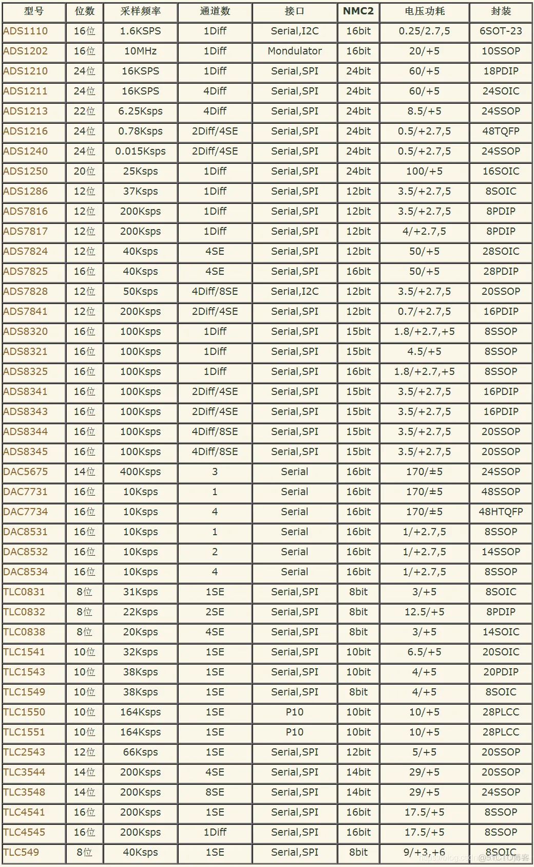 AD转换原理与方案设计（包含原理图、PCB和BOM表）_比较器_05